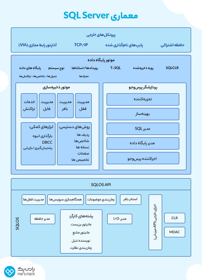 ساختار و معماری پایگاه داده SQL Server معماری پایگاه داده SQL Server
